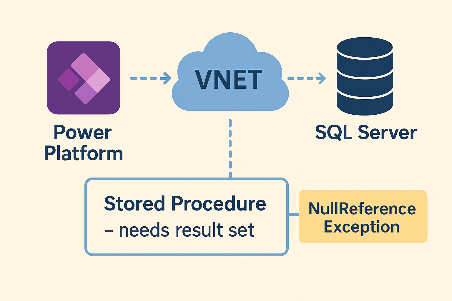 Power platform with SQL Server